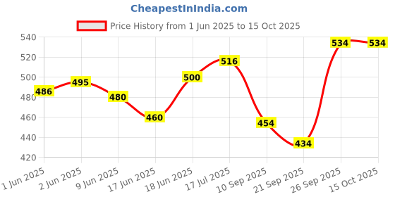 flipkart.com noni HINDAL Aeroplane Unbreakable Plastic Pull Back Toy for Kids Friction Powered Toy noni Price History Graph from 1 Jun 2025 to 14 Oct 2025