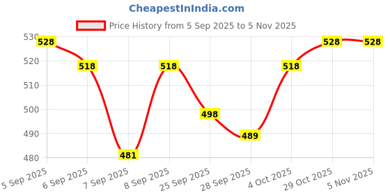 flipkart.com well Noni Juice Concentrate Noni Drink well Price History Graph from 5 Sep 2025 to 5 Nov 2025