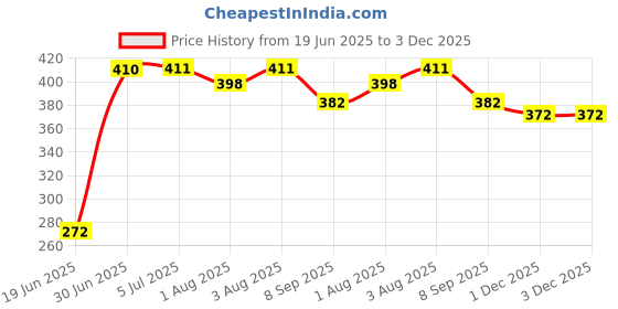 flipkart.com nonibud Baby Cotton Sleeping Bed Cum Carrying Nest Bag with Storage Bag # SkyBlue Moon Sleeping Bag nonibud Price History Graph from 19 Jun 2025 to 1 Dec 2025