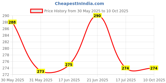 flipkart.com nonibud Cotton, Plastic, Microfiber Drawer Mat nonibud Price History Graph from 30 May 2025 to 10 Oct 2025
