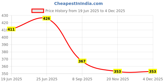 flipkart.com nonibud Cotton, Plastic, Microfiber Toilet Lid Mat nonibud Price History Graph from 19 Jun 2025 to 3 Dec 2025