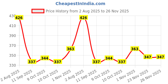 flipkart.com nonibud Plastic Baby Bed Protecting Mat nonibud Price History Graph from 2 Aug 2025 to 26 Nov 2025