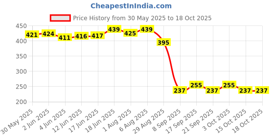 flipkart.com nonibud Plastic Baby Bed Protecting Mat nonibud Price History Graph from 30 May 2025 to 17 Oct 2025