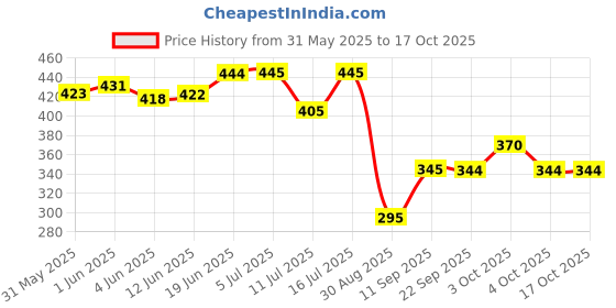flipkart.com nonibud Plastic Baby Bed Protecting Mat nonibud Price History Graph from 31 May 2025 to 16 Oct 2025