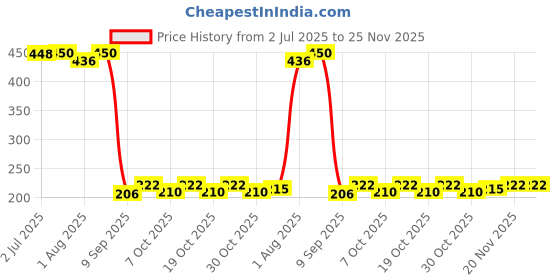 flipkart.com nonibud Plastic Baby Bed Protecting Mat nonibud Price History Graph from 2 Jul 2025 to 25 Nov 2025