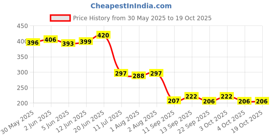 flipkart.com nonibud PVC (Polyvinyl Chloride) Baby Bed Protecting Mat nonibud Price History Graph from 30 May 2025 to 19 Oct 2025