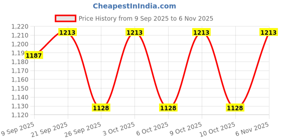 flipkart.com blueberry's Nonstick 5mm Heavy Pathiri Tawa,Dosa,Chapathy,Roti Tawa 37.5 cm diameter blueberry's Price History Graph from 9 Sep 2025 to 6 Nov 2025