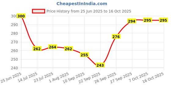 flipkart.com lazywindow Nonstick & Iron Cookware Combo - 1 Tadka Pan + 1 Tadka Pan Tadka Pan 12 cm diameter 0.5 L capacity lazywindow Price History Graph from 25 Jun 2025 to 16 Oct 2025
