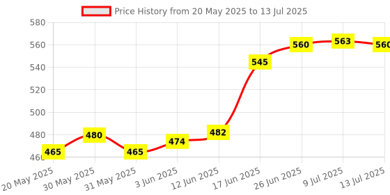 flipkart.com navrang NONSTICK APPACHETTY WITH SS LID, NON INDUCTION,RED Appachatty with Lid 1.1 L capacity 23 cm diameter navrang Price History Graph from 20 May 2025 to 13 Jul 2025