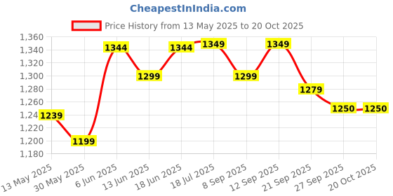flipkart.com hawkins Nonstick Appe Pan with Glass Lid, 12 Cups, 22 cm NA Pan 22 cm diameter 0.1 L capacity hawkins Price History Graph from 13 May 2025 to 19 Oct 2025