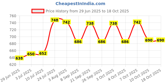 flipkart.com paasapahce Nonstick combo set Dosa Tawa (24 cm) and Fry Pan (21 cm) Roasting Pan 24 cm, 21 cm diameter 1 L capacity paasapahce Price History Graph from 29 Jun 2025 to 18 Oct 2025