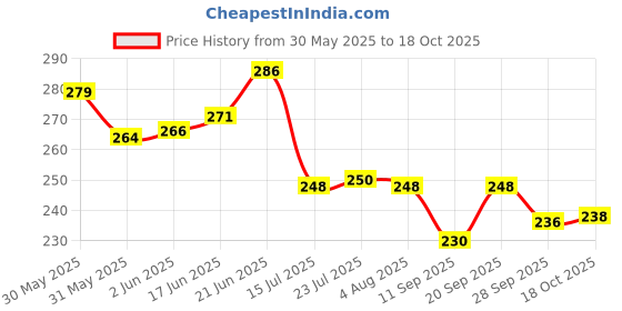 flipkart.com mystrkiho Nonstick Cookware Roti/Chapati tawa Iron/loha/lokhand with Wooden Handle Tawa Tawa 23 cm diameter mystrkiho Price History Graph from 30 May 2025 to 18 Oct 2025