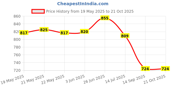 flipkart.com vdnsi Nonstick Copper Crisper Tray and Basket for Baking and Crispy Foods Tray vdnsi Price History Graph from 19 May 2025 to 20 Oct 2025
