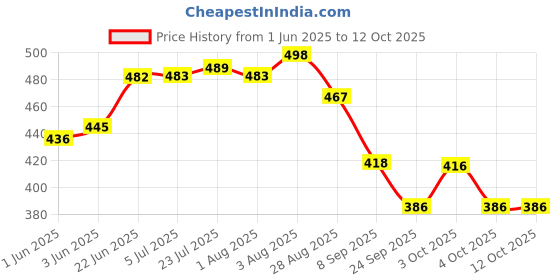 flipkart.com navrang NONSTICK CURVED TAWA/ ROTI TAWA 280MM, NON INDUCTION,RED Tawa 27.5 cm diameter navrang Price History Graph from 1 Jun 2025 to 11 Oct 2025