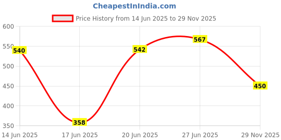 flipkart.com navrang NONSTICK DOSA TAWA 275MM INDUCTION BASE, RED Tawa 27.5 cm diameter navrang Price History Graph from 14 Jun 2025 to 29 Nov 2025