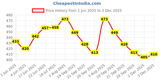 flipkart.com navrang NONSTICK DOSA TAWA 275MM, NON INDUCTION,RED Tawa 27.2 cm diameter navrang Price History Graph from 1 Jun 2025 to 3 Dec 2025