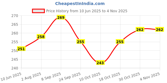 flipkart.com deodap Nonstick Eggs Boiler Cookers Egg Shell Nonstick Eggs Boiler Cookers Egg Shell Egg Cooker deodap Price History Graph from 10 Jun 2025 to 4 Nov 2025