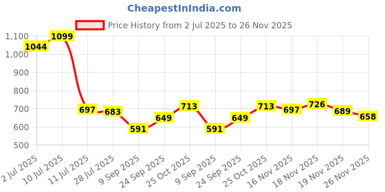 flipkart.com onshoppy Nonstick Express Heart Waffle Maker, Make Quick Heart-Shaped Waffles & Treats! Waffle Maker onshoppy Price History Graph from 2 Jul 2025 to 26 Nov 2025