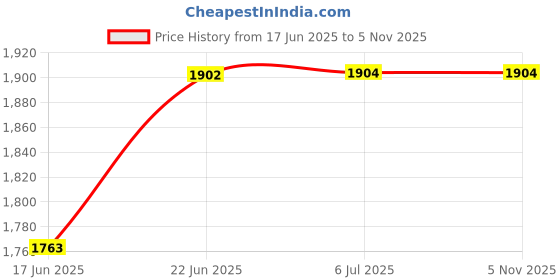 flipkart.com vedvit Nonstick Foldable Double Sided Multi Purpose Frying Grill Pan (Aluminium, Non-Stick) Fry Pan 15 cm diameter with Lid 2.5 L capacity vedvit Price History Graph from 17 Jun 2025 to 4 Nov 2025