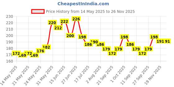flipkart.com lazywindow Nonstick Fry / Tadka Pan 11 cm diameter 0.25 L capacity lazywindow Price History Graph from 14 May 2025 to 26 Nov 2025