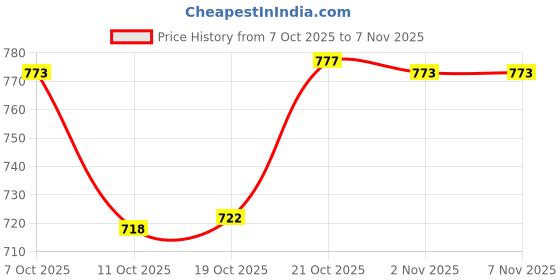 flipkart.com greenkivvi Nonstick Frying Pan Skillet, Swiss Granite Coating Pan, Healthy Stone Cookware Fry Pan 22 cm diameter 1.6 L capacity greenkivvi Price History Graph from 7 Oct 2025 to 5 Nov 2025