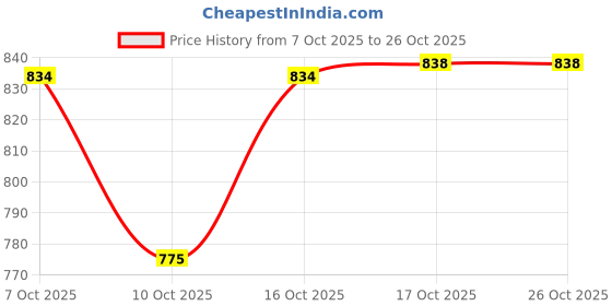 flipkart.com vdnsi Nonstick Frying Pan Skillet, Swiss Granite Coating Pan, Healthy Stone Cookware Fry Pan 24 cm diameter 2.1 L capacity vdnsi Price History Graph from 7 Oct 2025 to 25 Oct 2025