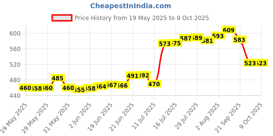 flipkart.com navrang NONSTICK FRYPAN 220 WITH GLASS LID, NON INDUCTION,PURPLE, Fry Pan 22 cm diameter with Lid 1.2 L capacity navrang Price History Graph from 19 May 2025 to 9 Oct 2025
