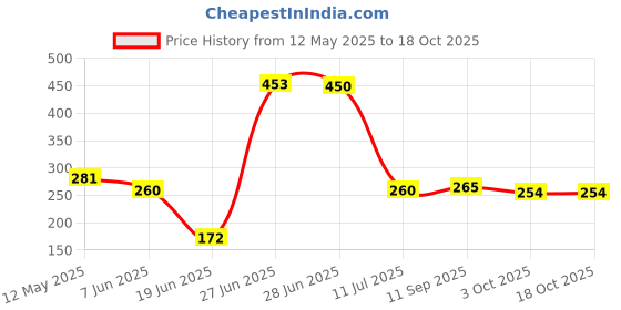 flipkart.com excite shoppers Nonstick Gas Sandwich Toaster (Black) Toast excite shoppers Price History Graph from 12 May 2025 to 18 Oct 2025
