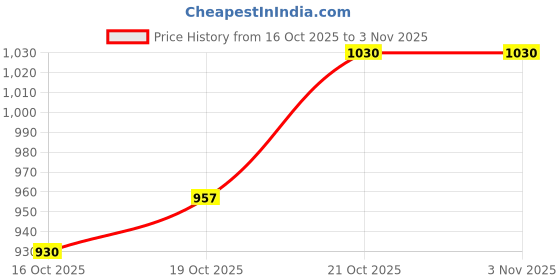 flipkart.com suicune Nonstick Grill Pan for Stove Tops, Versatile Griddle Pan Grill Pan 23.5 cm diameter 1 L capacity suicune Price History Graph from 16 Oct 2025 to 3 Nov 2025