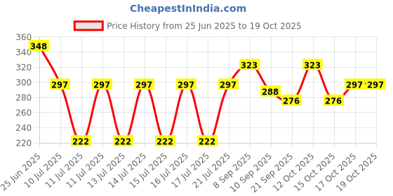 flipkart.com brittneymart Nonstick Grill Sandwich Toaster (gas, Shigdi) Toast brittneymart Price History Graph from 25 Jun 2025 to 18 Oct 2025