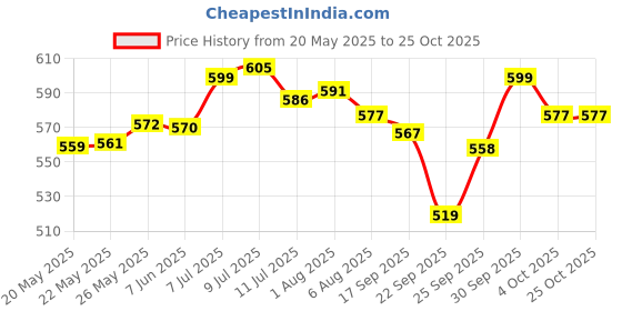 flipkart.com nsvl NonStick GrillPan & Mini Uttapam Pan Tawa Aluminum Multi Snack Maker Grill Pan 30 cm diameter 0.4 L capacity nsvl Price History Graph from 20 May 2025 to 25 Oct 2025