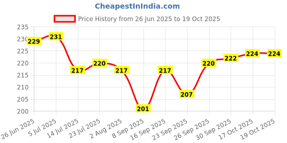 flipkart.com swarambh Nonstick High graded 4 Cavity Mini Appam Uttapam Pan Paniarakkal 1 L capacity 23.5 cm diameter swarambh Price History Graph from 26 Jun 2025 to 18 Oct 2025