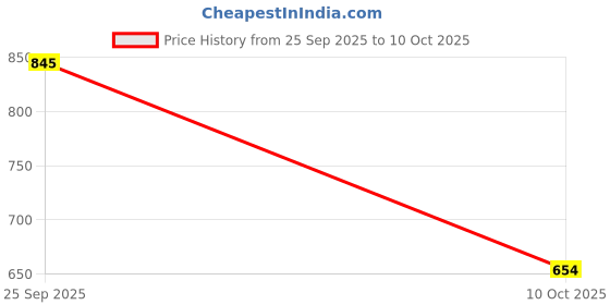 flipkart.com lazywindow Nonstick Induction Base, Sauce Pan Fry Pan & Tawa 24 cm diameter lazywindow Price History Graph from 25 Sep 2025 to 10 Oct 2025