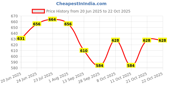 flipkart.com nakshathra Nonstick Iron Tawa For Dosa Rotti Chappathi For Home Tawa 25 cm diameter nakshathra Price History Graph from 20 Jun 2025 to 21 Oct 2025