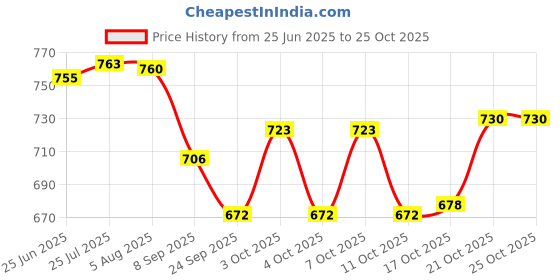 flipkart.com nakshathra Nonstick Iron Tawa For Dosa Rotti Chappathi For Home Tawa 30 cm diameter nakshathra Price History Graph from 25 Jun 2025 to 25 Oct 2025