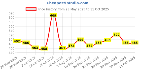 flipkart.com akado Nonstick mini cooking waffle and sandwich maker mould machine for home kitchen Waffle Maker akado Price History Graph from 28 May 2025 to 11 Oct 2025