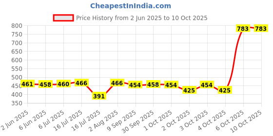 flipkart.com prisma collection Nonstick mini cooking waffle and sandwich maker mould machine Waffle prisma collection Price History Graph from 2 Jun 2025 to 9 Oct 2025