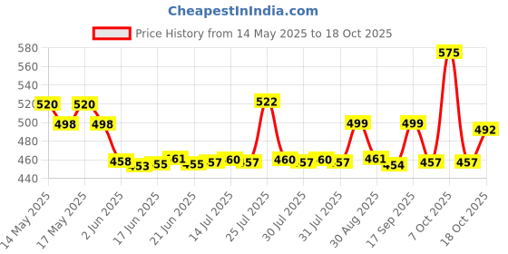 flipkart.com vibgyor products Nonstick mini cooking waffle and sandwich maker mould machine Waffle Maker vibgyor products Price History Graph from 14 May 2025 to 18 Oct 2025