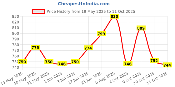 flipkart.com navrang NONSTICK ROTI TAWA AND DOSA TAWA COMBO,NON INDUCTION,RED Tawa 27.5 cm diameter navrang Price History Graph from 19 May 2025 to 11 Oct 2025