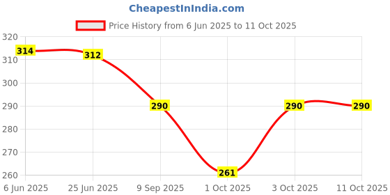 flipkart.com harvic Nonstick Sandwich Maker Pan with Handles Sandwich Toaster for Kitchen Breakfast Toast harvic Price History Graph from 6 Jun 2025 to 11 Oct 2025
