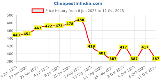 flipkart.com navrang NONSTICK SAUCE PAN/ TEA PAN, RED, NON INDUCTION Sauce Pan 18 cm diameter 1.5 L capacity navrang Price History Graph from 6 Jun 2025 to 11 Oct 2025