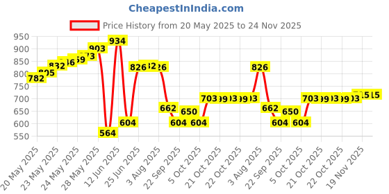 flipkart.com alkaline by bio alkaline nontr265 Media Wire Connector alkaline by bio alkaline Price History Graph from 20 May 2025 to 23 Nov 2025