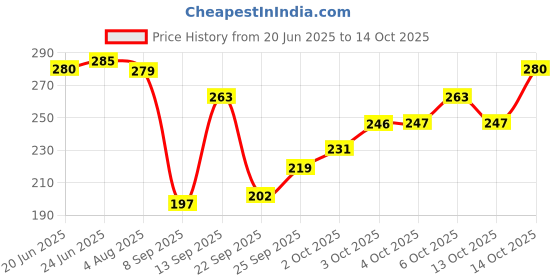flipkart.com swiss beauty Non_Transfer Matte Lipstick (SB-209-10) swiss beauty Price History Graph from 20 Jun 2025 to 14 Oct 2025