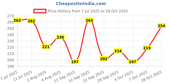 flipkart.com swiss beauty Non_Transfer Matte Lipstick (SB-209-11) swiss beauty Price History Graph from 7 Jul 2025 to 28 Oct 2025