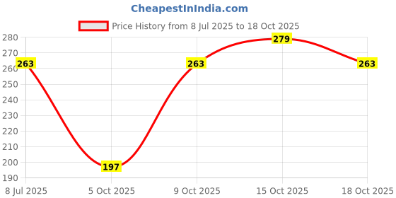flipkart.com swiss beauty Non_Transfer Matte Lipstick (SB-209-14) swiss beauty Price History Graph from 8 Jul 2025 to 18 Oct 2025