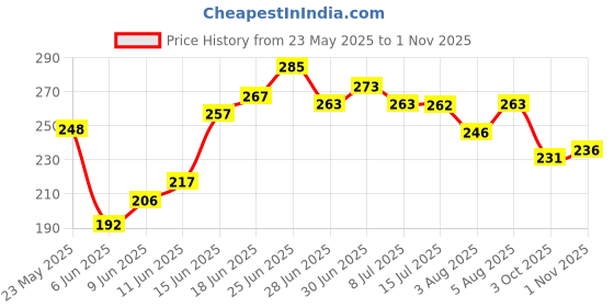 flipkart.com swiss beauty Non_Transfer Matte Lipstick (SB-209-17) swiss beauty Price History Graph from 23 May 2025 to 1 Nov 2025