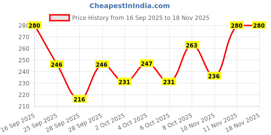 flipkart.com swiss beauty Non_Transfer Matte Lipstick (SB-209-19) swiss beauty Price History Graph from 16 Sep 2025 to 17 Nov 2025