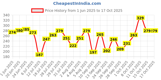 flipkart.com swiss beauty Non_Transfer Matte Lipstick (SB-209-22) swiss beauty Price History Graph from 1 Jun 2025 to 15 Oct 2025