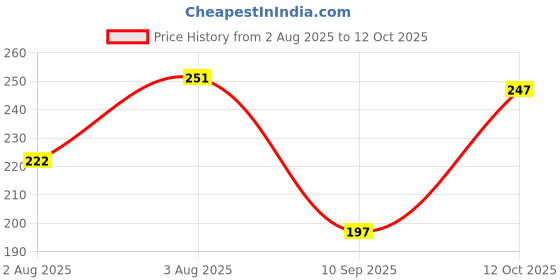 flipkart.com swiss beauty Non_Transfer Matte Lipstick (SB-209-24) swiss beauty Price History Graph from 2 Aug 2025 to 12 Oct 2025