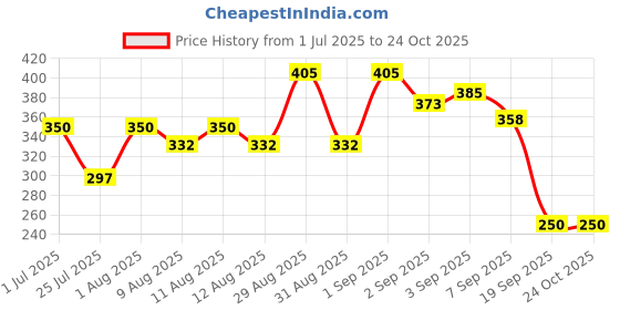 flipkart.com rv fashion NOODALE Pasta Maker rv fashion Price History Graph from 1 Jul 2025 to 23 Oct 2025